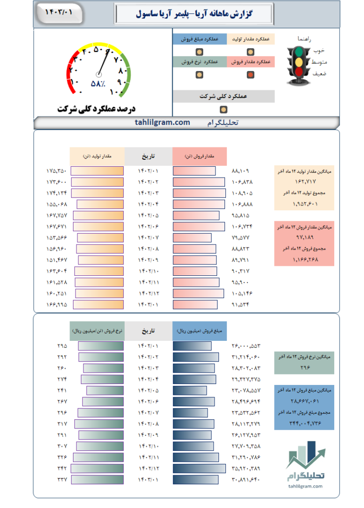 گزارش ماهانه آریا-پلیمر آریا ساسول