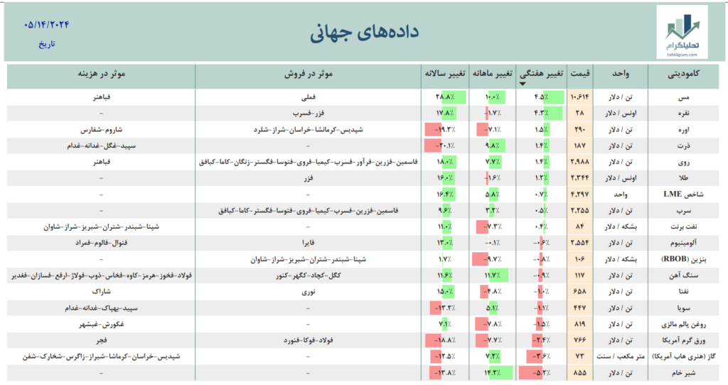 بازار جهانی
داده جهانی