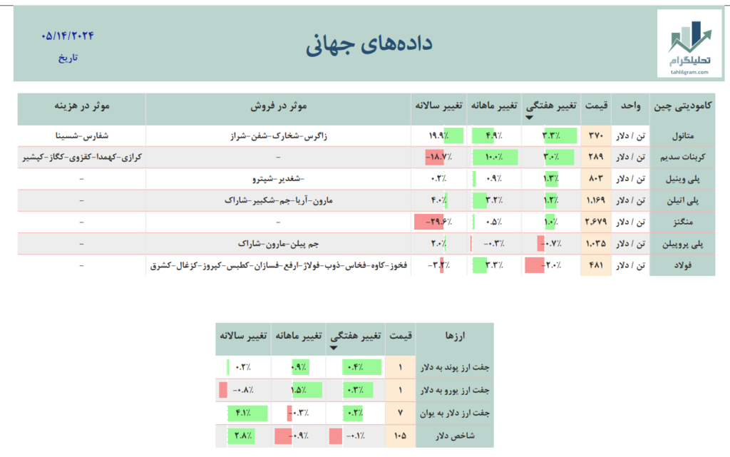 بازار جهانی
داده جهانی