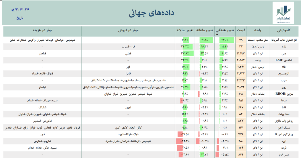 بازار جهانی داده جهانی