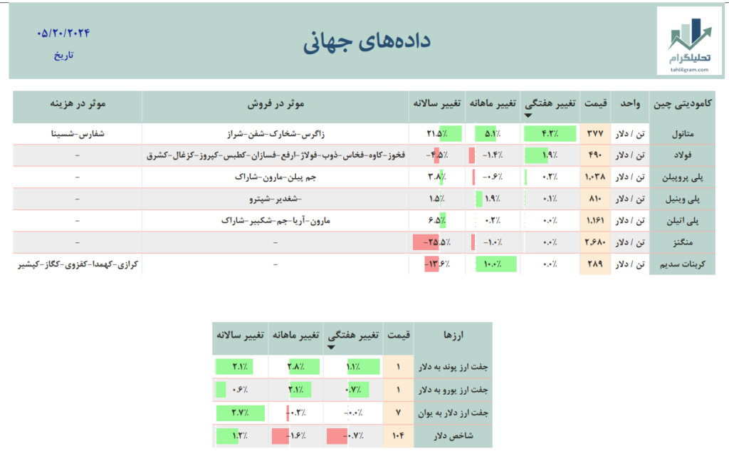 بازار جهانی داده جهانی