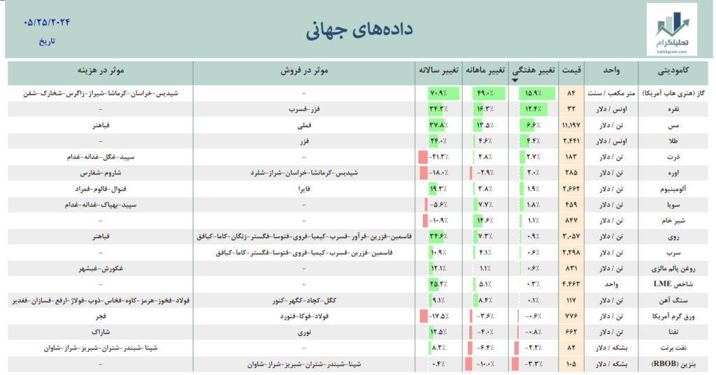 بازار جهانی داده جهانی