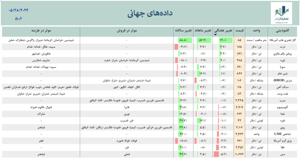 بازار جهانی داده جهانی