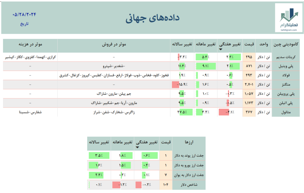 بازار جهانی
داده جهانی