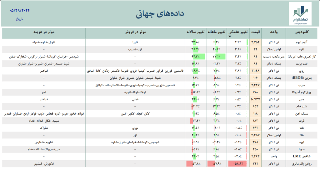 بازار جهانی داده جهانی