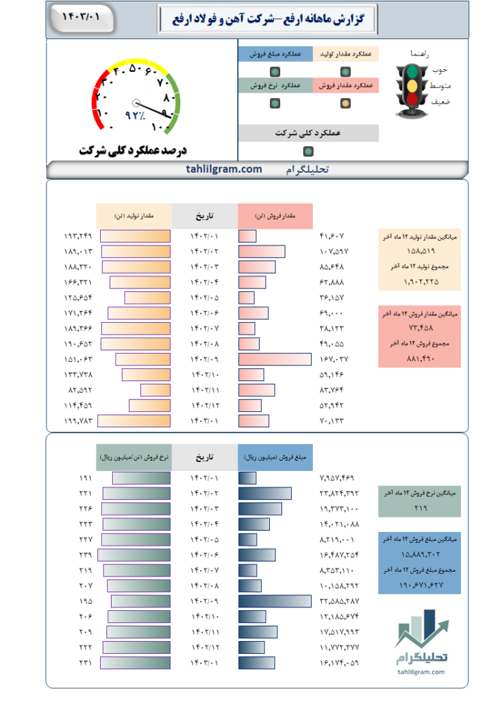 گزارش ماهانه ارفع-شرکت آهن و فولاد ارفع