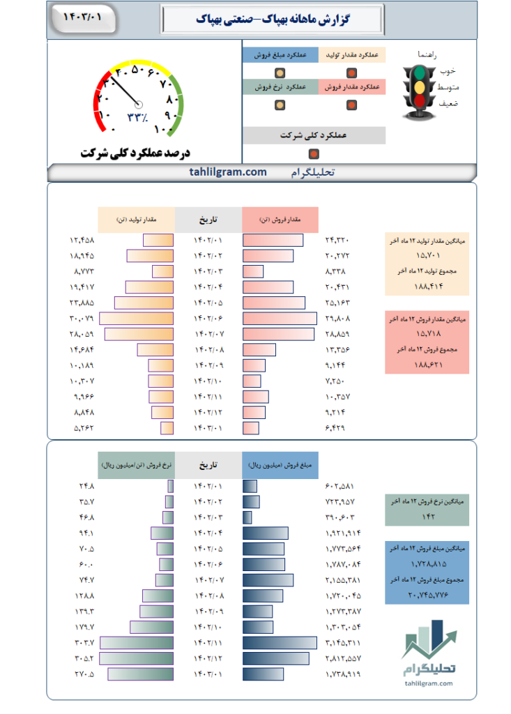 گزارش ماهانه بهپاک-صنعتی بهپاک