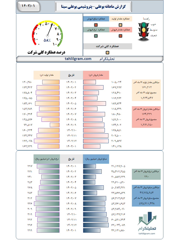 گزارش ماهانه بوعلی-پتروشیمی بوعلی سینا