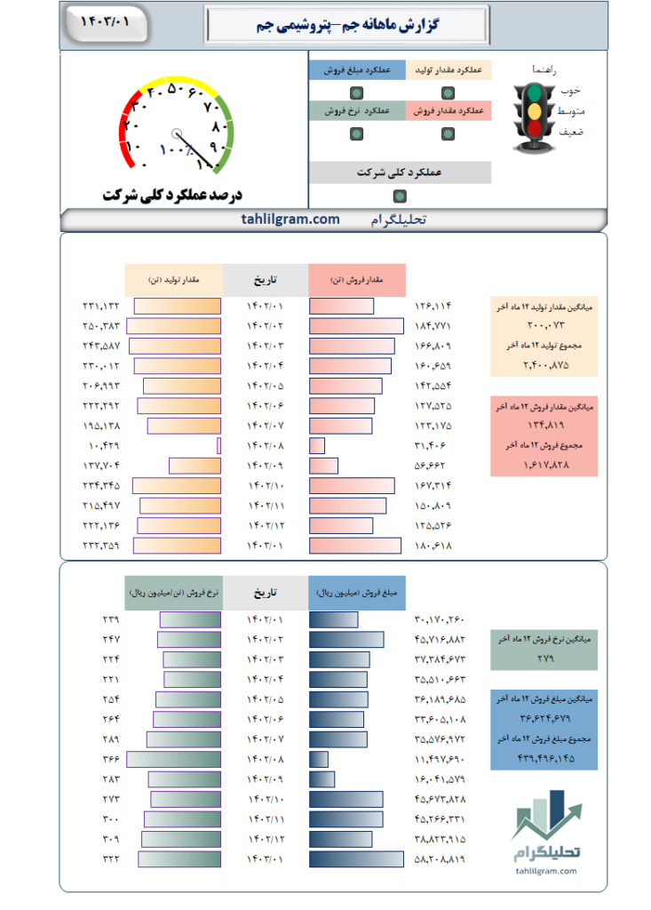 گزارش ماهانه جم-پتروشیمی جم