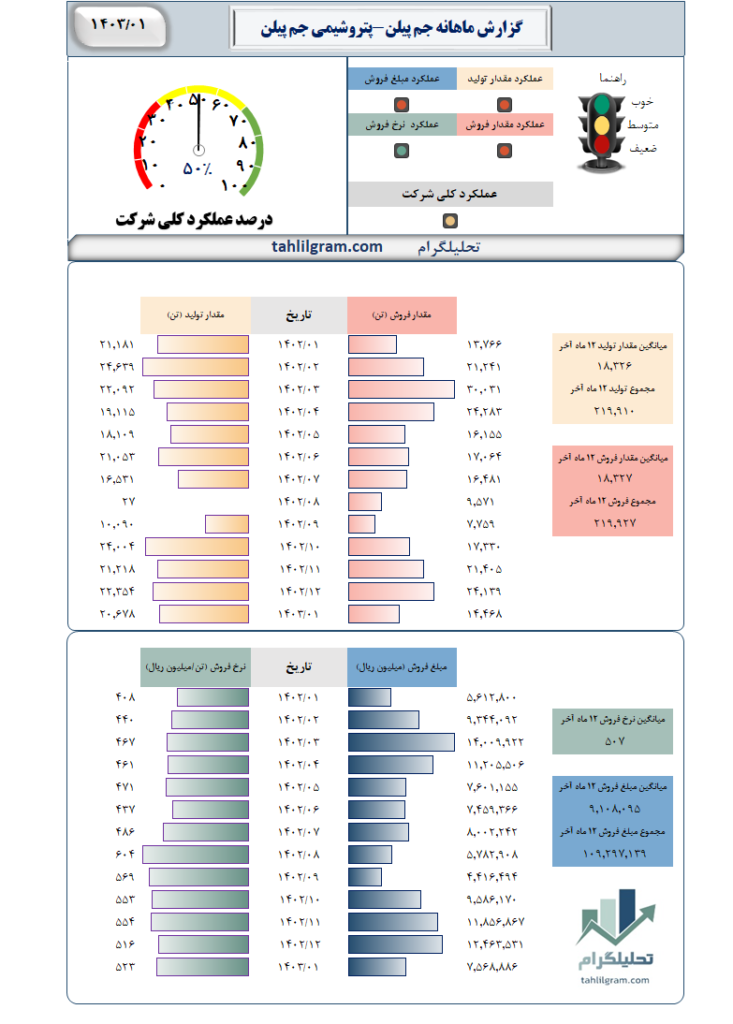 گزارش ماهانه جم پیلن-پتروشیمی جم پیلن