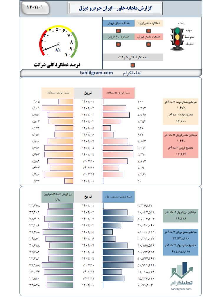 گزارش ماهانه خاور-ایران خودرو دیزل