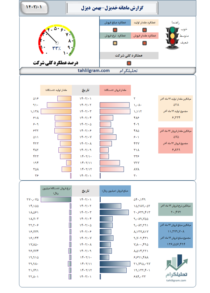 گزارش ماهانه خدیزل-بهمن دیزل