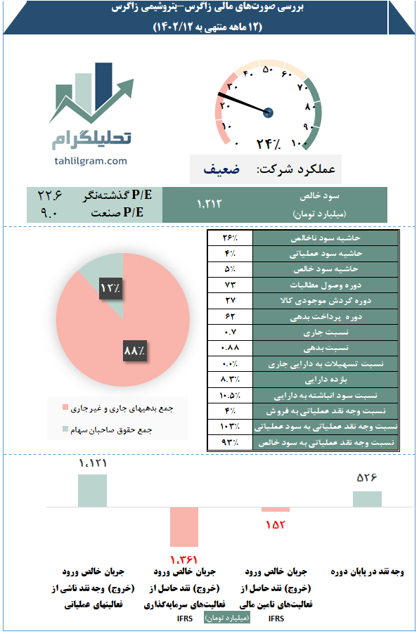 تحلیل_صورت_مالی گزارش_فصلی زاگرس پتروشیمی_زاگرس