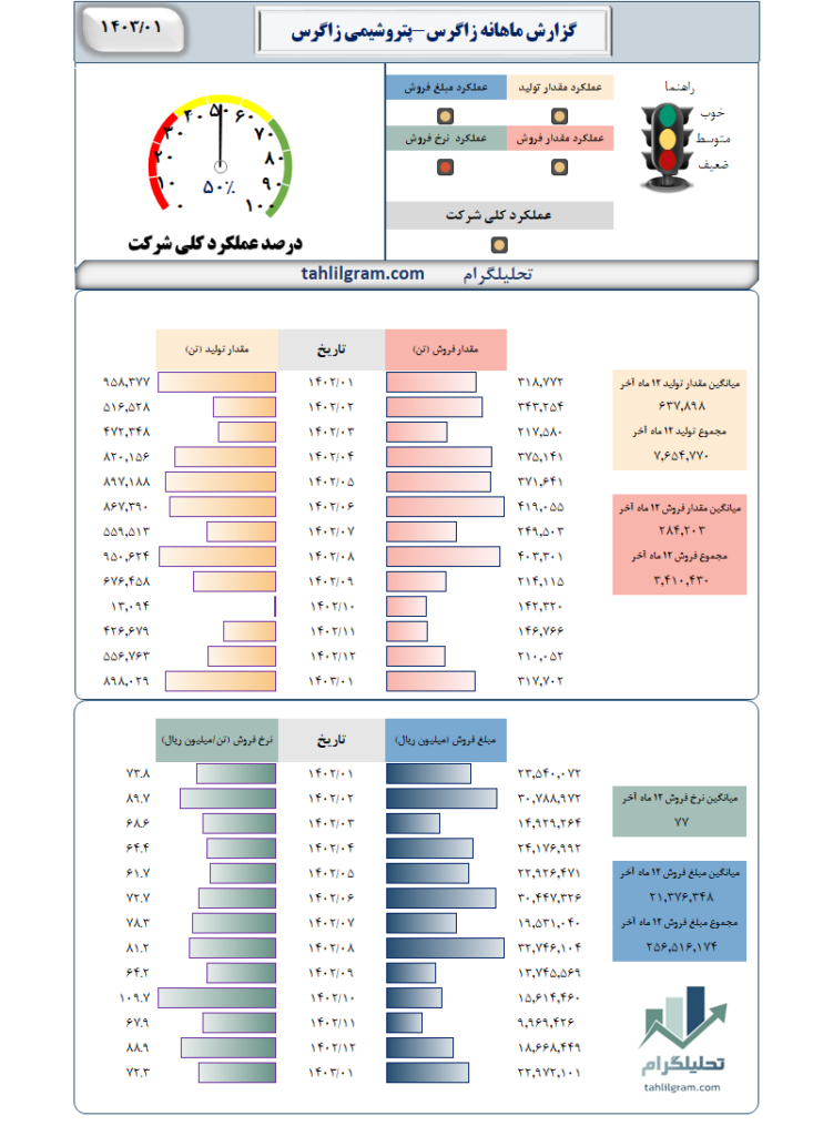 گزارش ماهانه زاگرس-پتروشیمی زاگرس