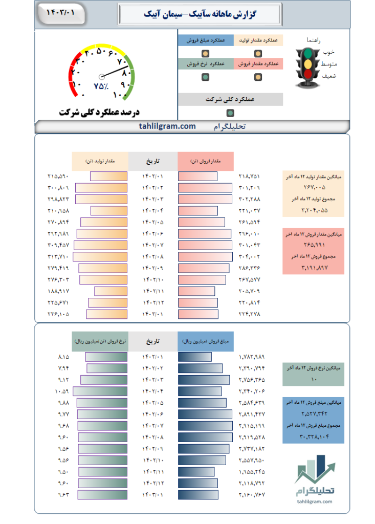 عملکرد کلی شرکت سآبیک-سیمان آبیک در ماه مورد بررسی خوب می‌باشد.