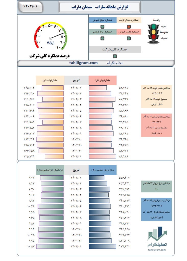 گزارش ماهانه ساراب-سیمان‌ داراب‌