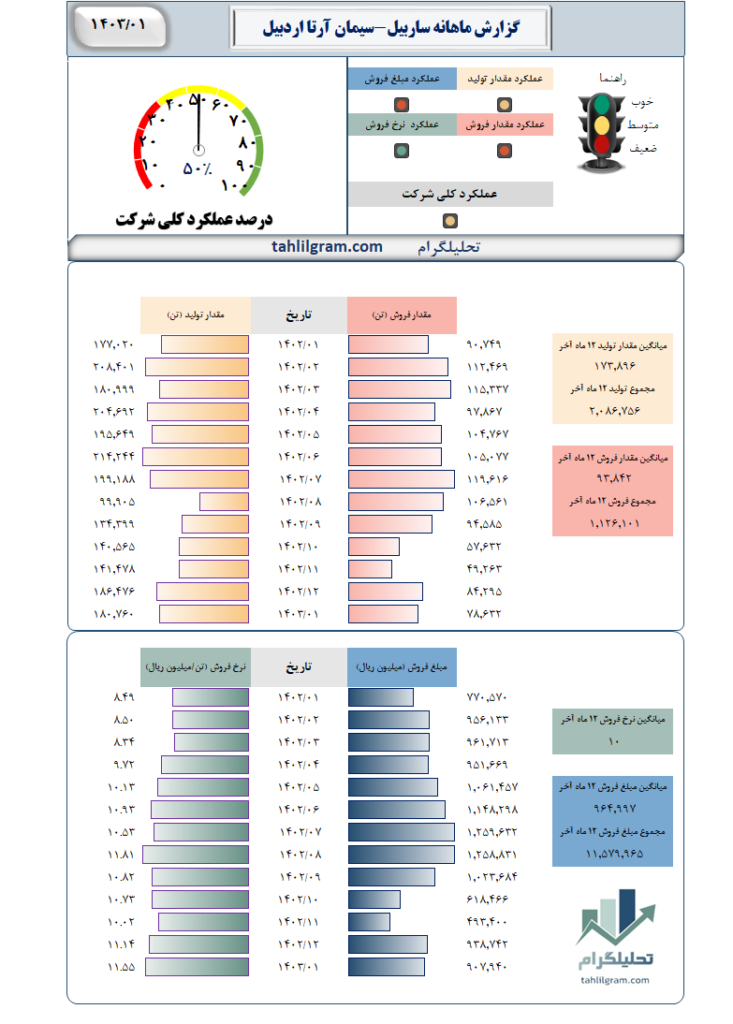 گزارش ماهانه ساربیل-سیمان آرتا اردبیل