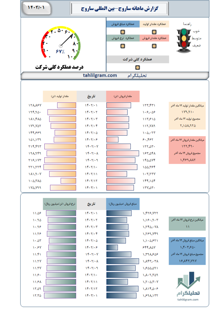 گزارش ماهانه ساروج-بین المللی ساروج بوشهر