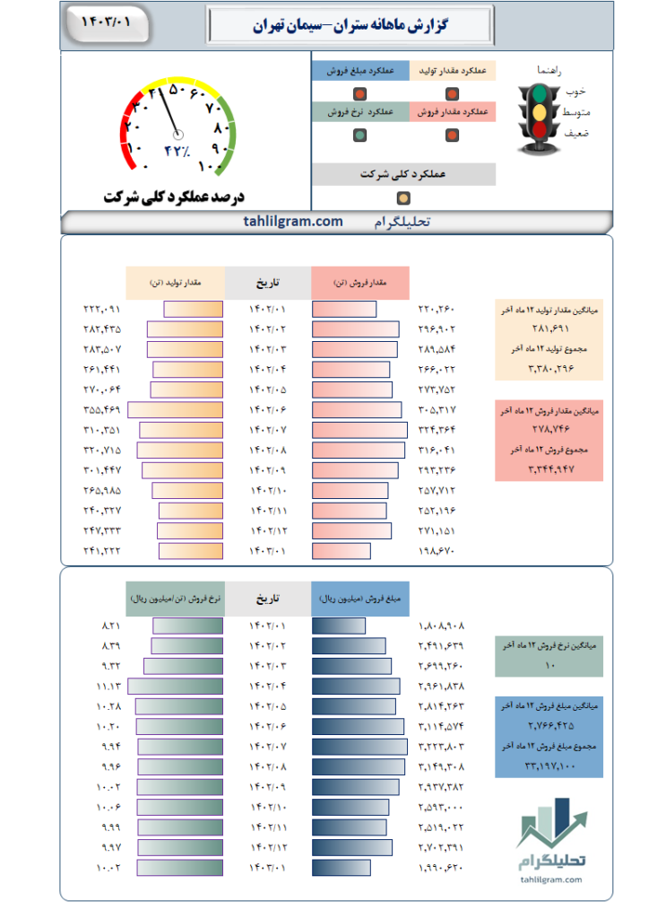 گزارش ماهانه ستران-سیمان‌ تهران‌