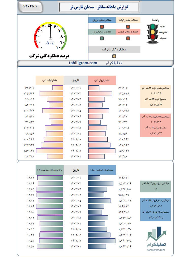 گزارش ماهانه سکرد-سیمان کردستان
