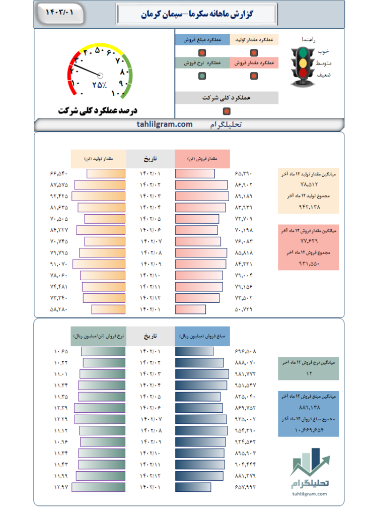 گزارش ماهانه سکرما-سیمان‌ کرمان‌