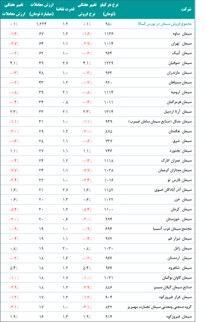 سیمان در بورس کالا