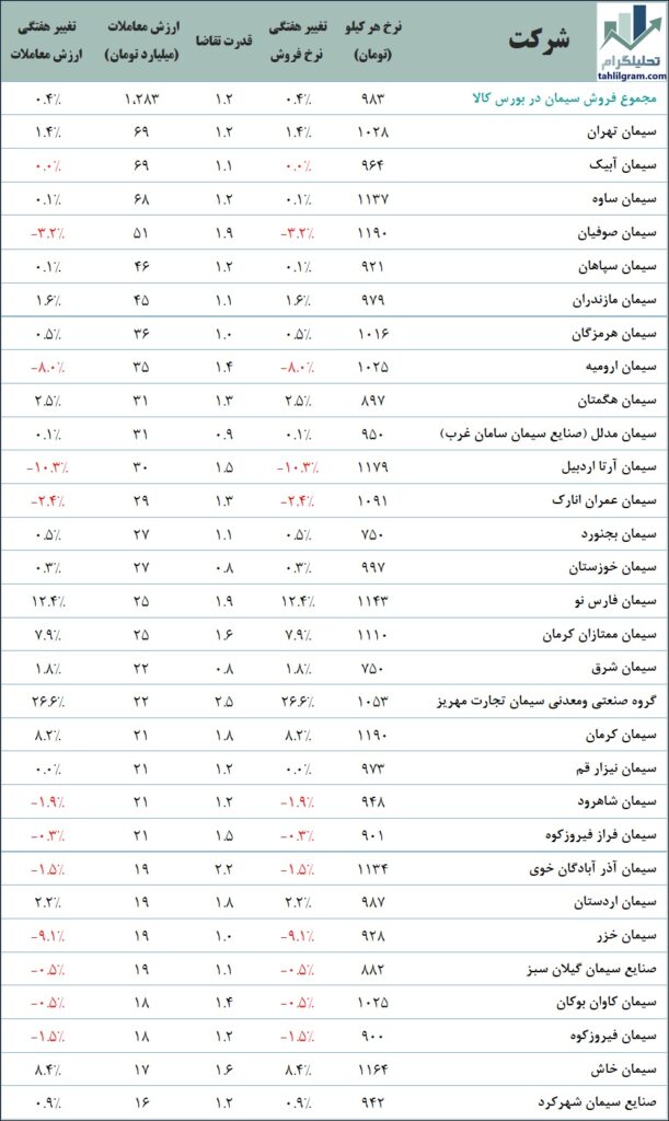 سیمان در بورس کالا