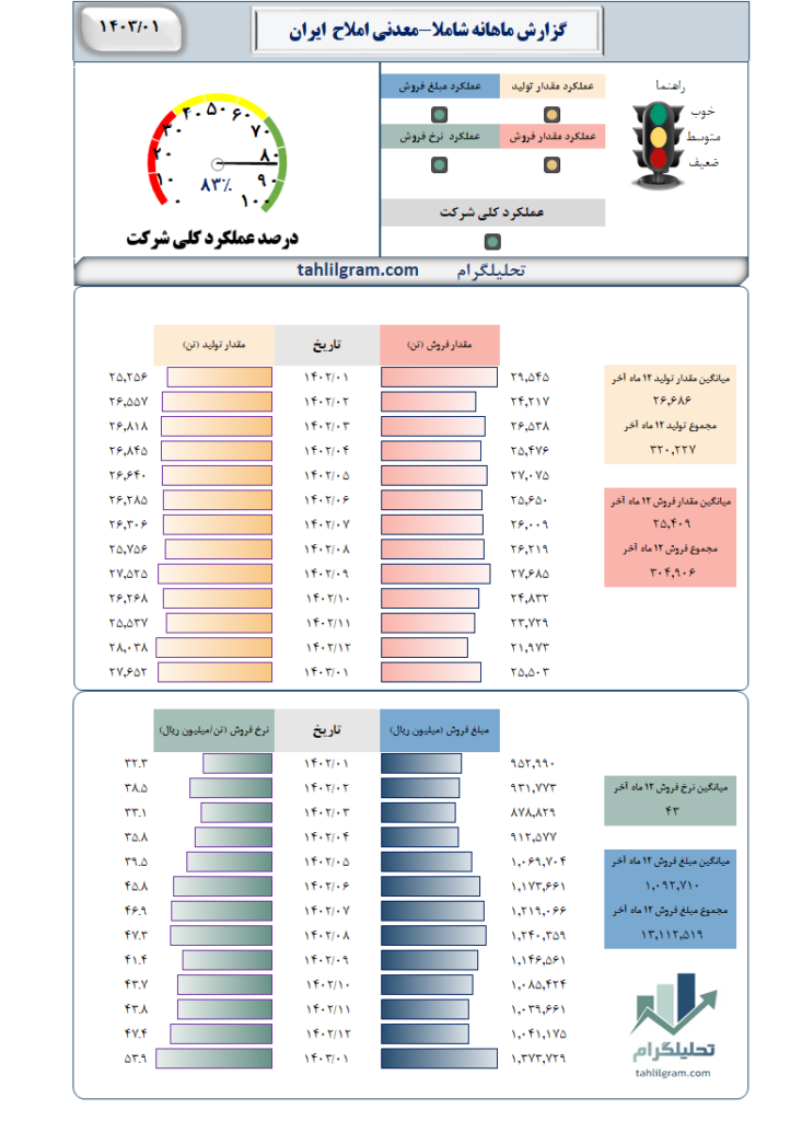 گزارش ماهانه شاملا-معدنی‌ املاح‌  ایران‌