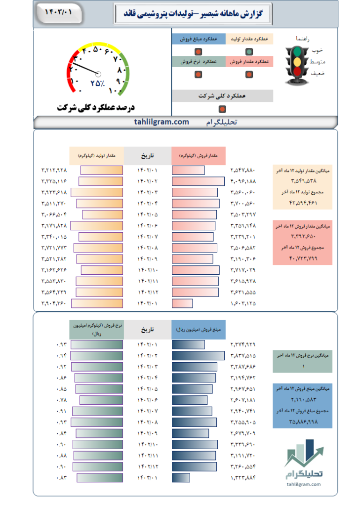 گزارش ماهانه شبصیر-تولیدات پتروشیمی قائد بصیر