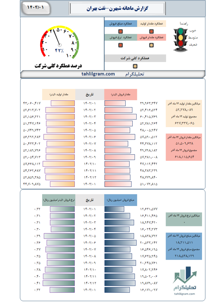 گزارش ماهانه شبهرن-نفت‌ بهران‌