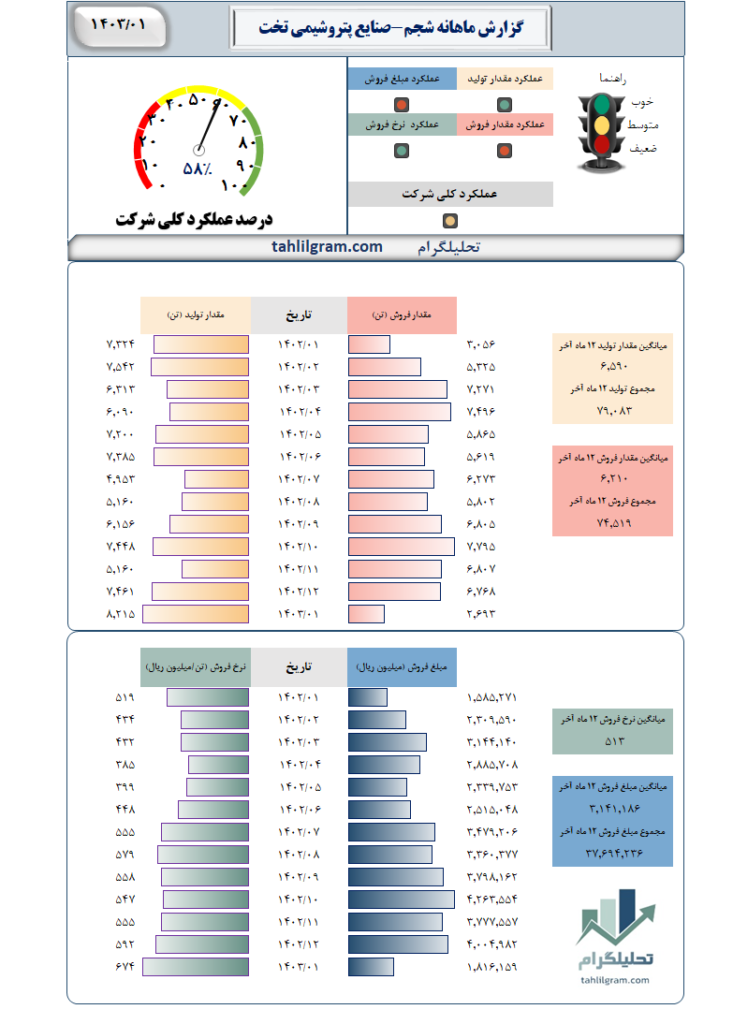 گزارش ماهانه شجم-صنایع پتروشیمی تخت جمشید