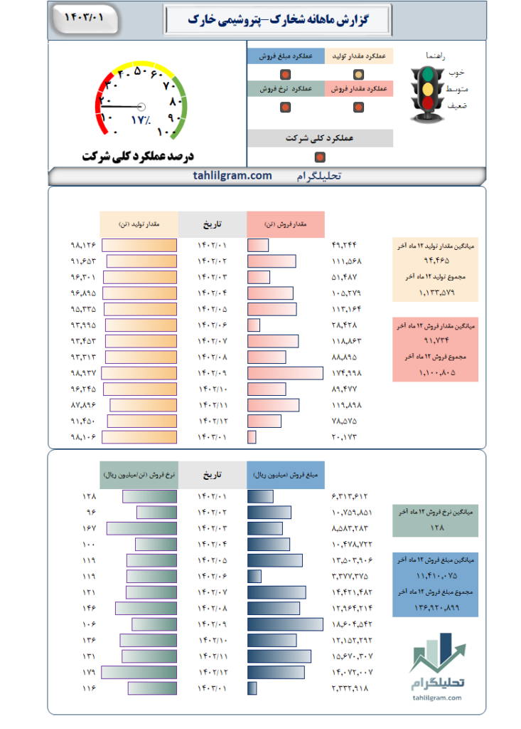 عملکرد کلی شرکت شخارک-پتروشیمی‌ خارک‌ در ماه مورد بررسی ضعیف می‌باشد.