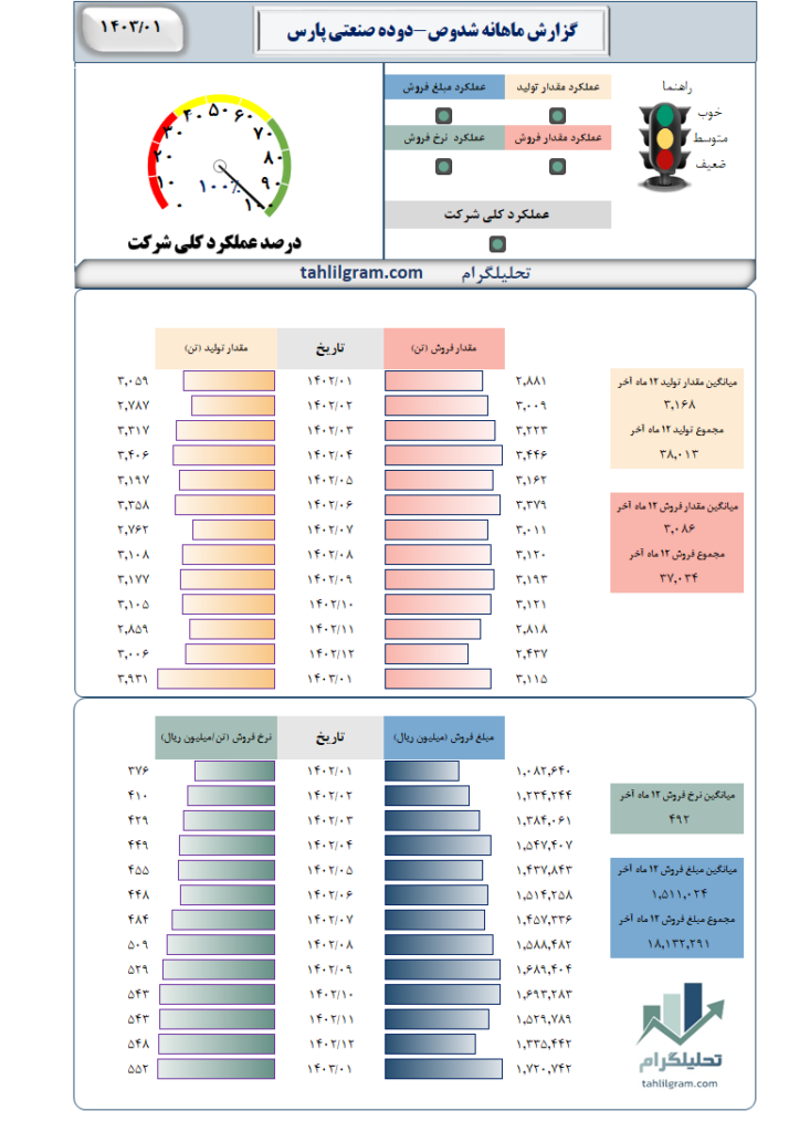 گزارش ماهانه شدوص-دوده‌ صنعتی‌ پارس‌