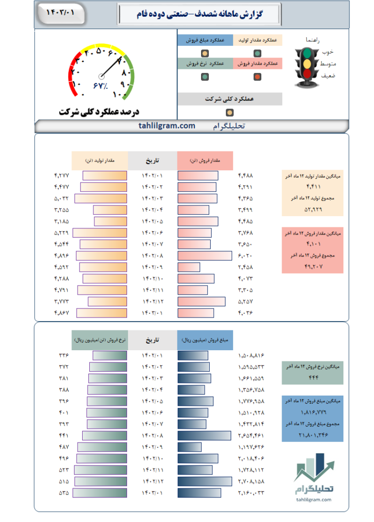 گزارش ماهانه شصدف-صنعتی دوده فام