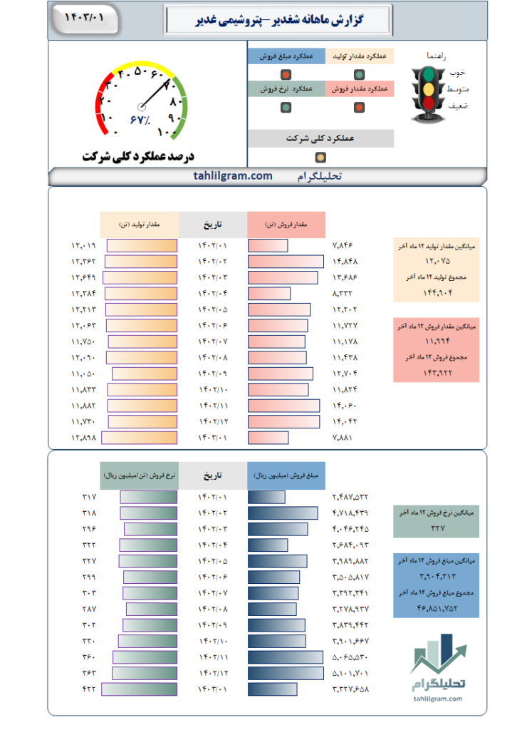 گزارش ماهانه شغدیر-پتروشیمی غدیر