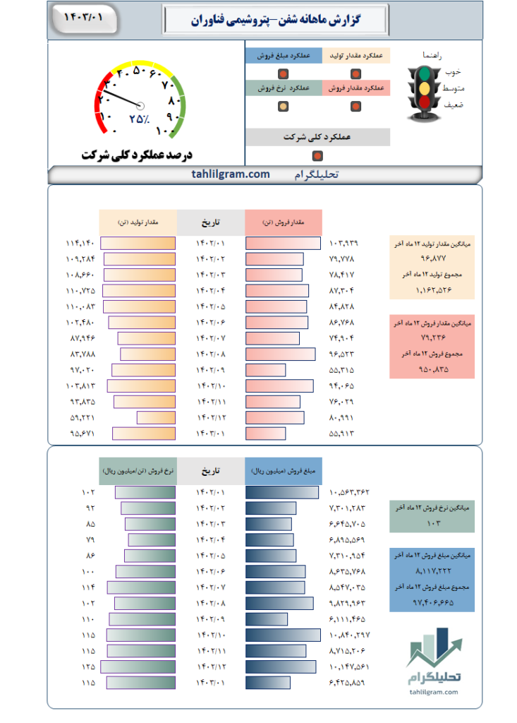 گزارش ماهانه شفن-پتروشیمی فناوران