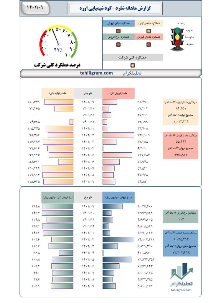 گزارش ماهانه شلرد-کود شیمیایی اوره لردگان