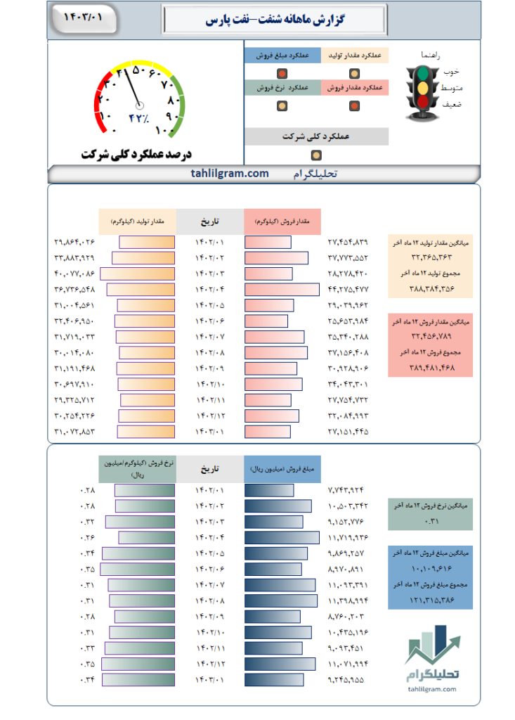 گزارش ماهانه شنفت-نفت‌ پارس‌