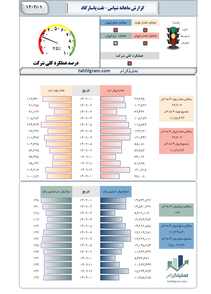 گزارش ماهانه شپاس-نفت پاسارگاد