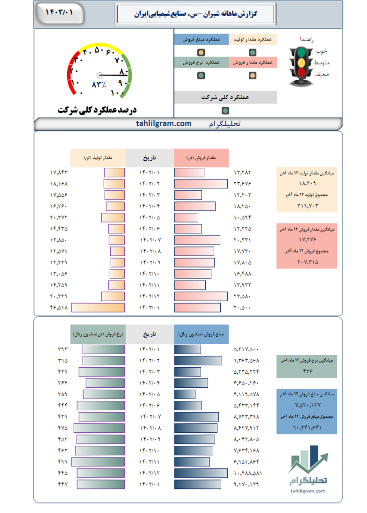 گزارش ماهانه شیران-س. صنایع‌شیمیایی‌ایران