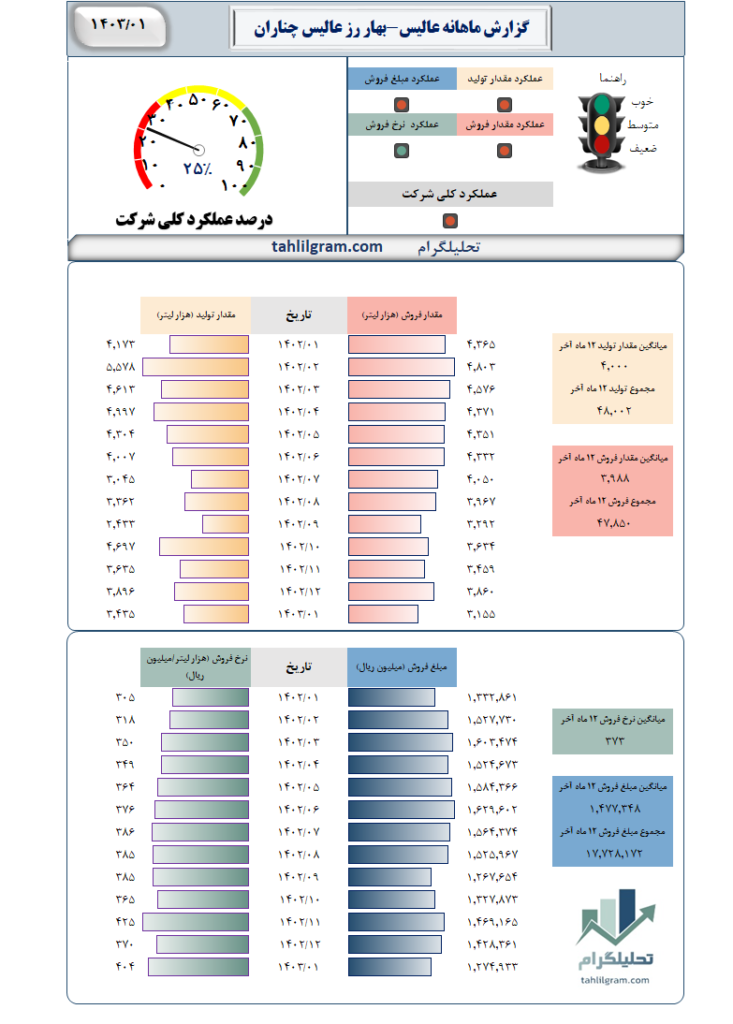 گزارش ماهانه عالیس-بهار رز عالیس چناران