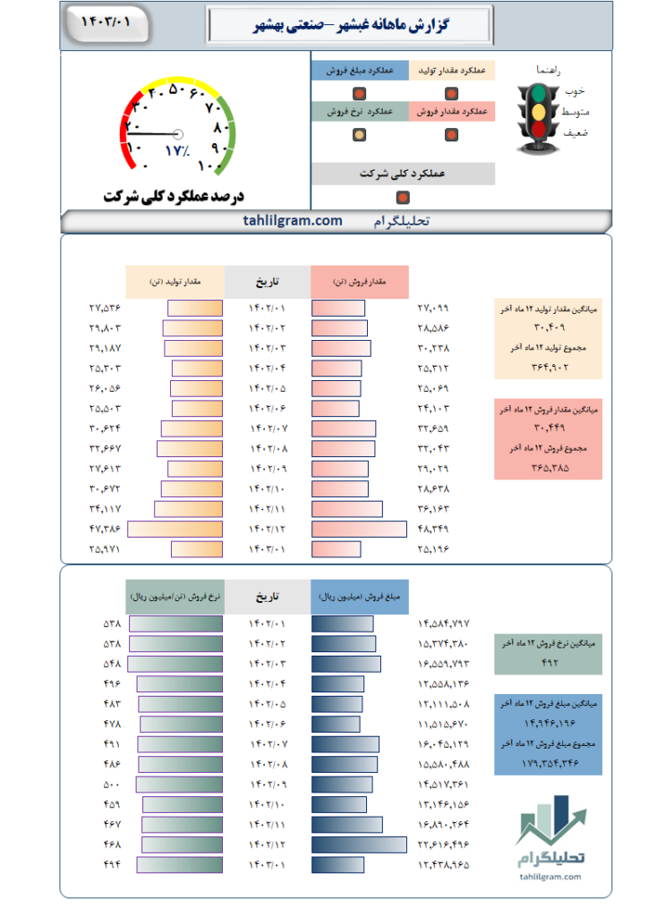 گزارش ماهانه غبشهر-صنعتی‌ بهشهر