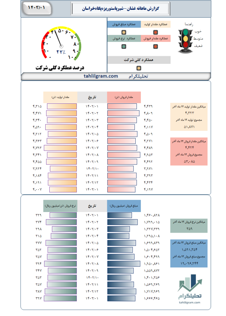 گزارش ماهانه غشان-شیرپاستوریزه‌پگاه‌خراسان‌