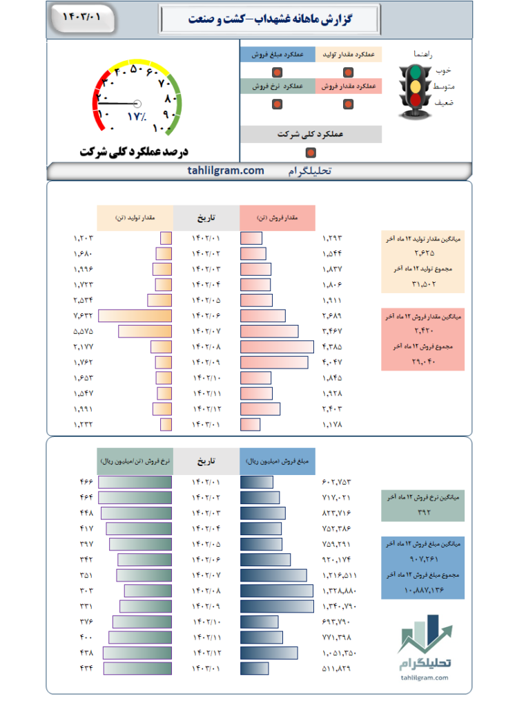 گزارش ماهانه غشهداب-کشت و صنعت شهداب ناب خراسان