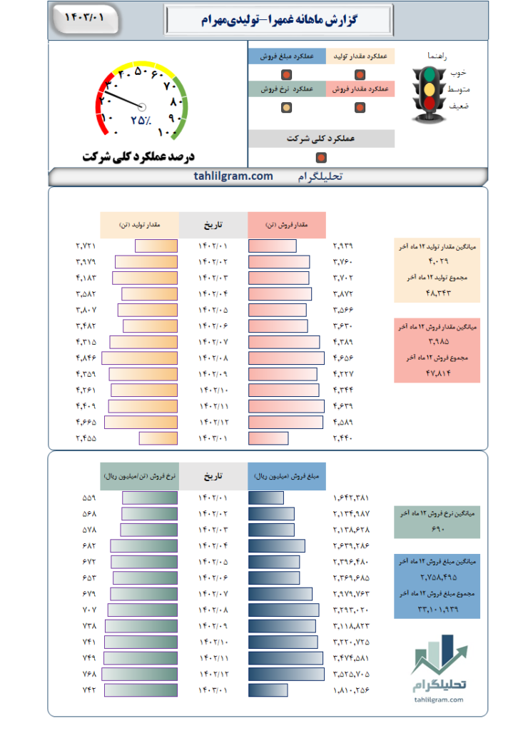 غمهرا