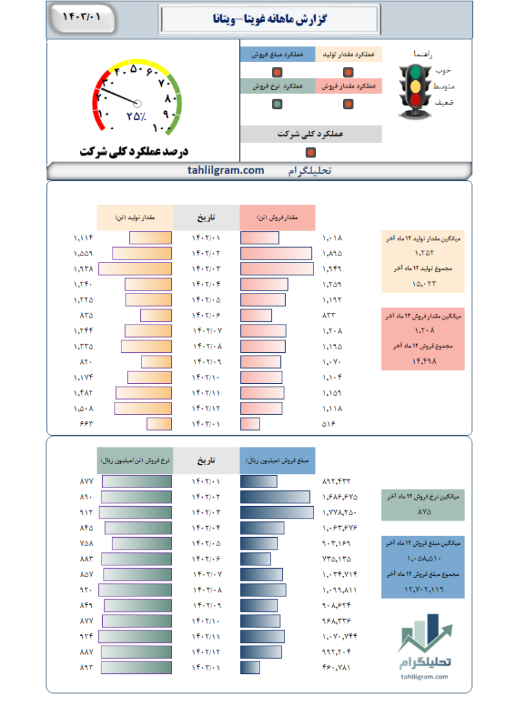 گزارش ماهانه غویتا-ویتانا