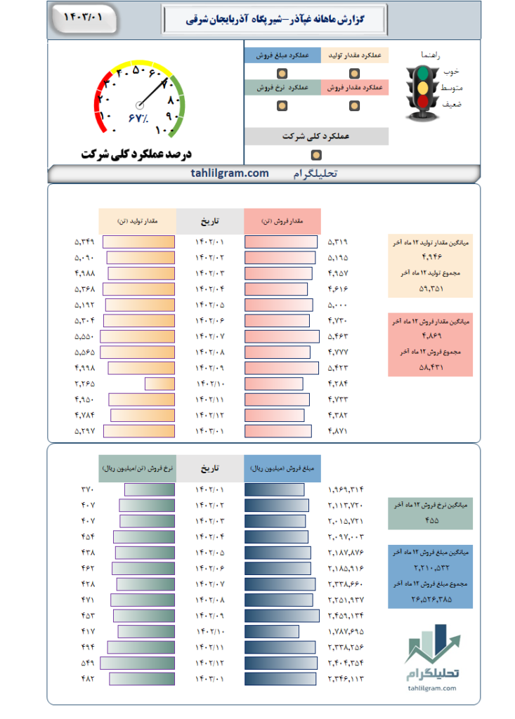 گزارش ماهانه غپآذر-شیر پگاه آذربایجان شرقی