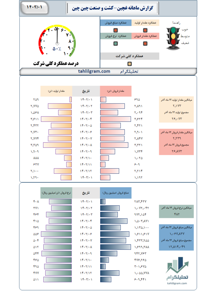 گزارش ماهانه غچین-کشت‌ و صنعت‌ چین‌ چین