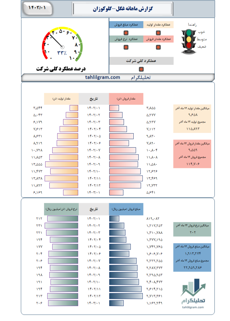 گزارش ماهانه غگل-گلوکوزان‌