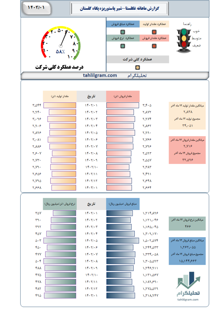 گزارش ماهانه غگلستا-شیر پاستوریزه پگاه گلستان